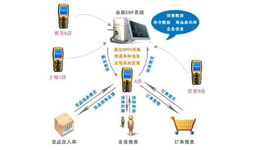 手持终端应用图